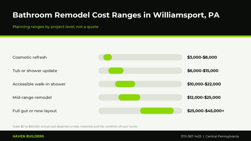 Bar chart showing bathroom remodel cost ranges in Williamsport PA from a cosmetic refresh to a full gut remodel