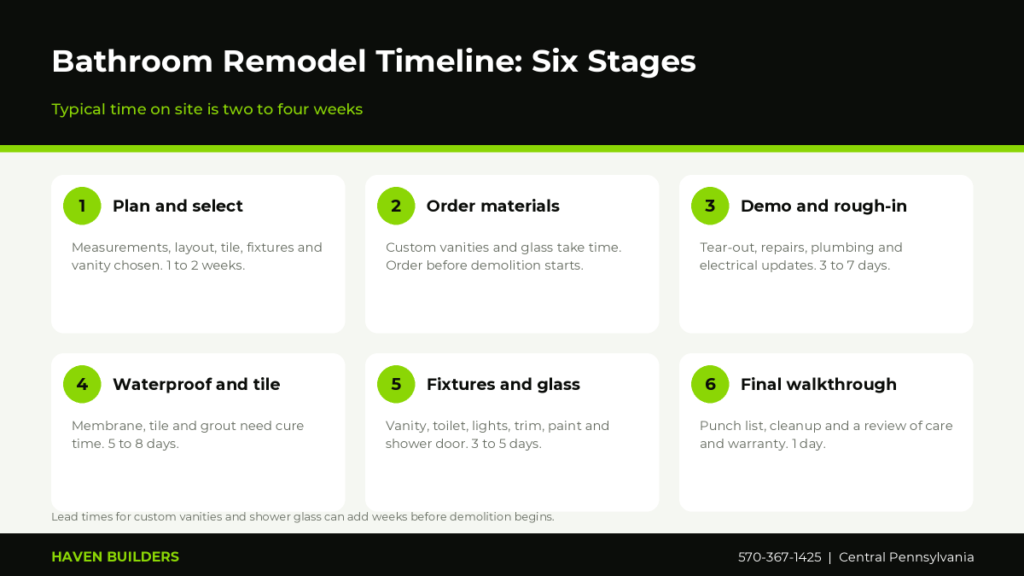 Six-step bathroom remodel timeline from planning and ordering to tile, fixtures and final walkthrough