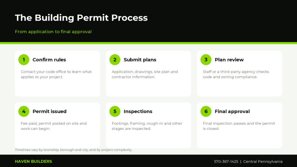Six steps of the building permit process: confirm requirements, submit plans, plan review, approval, inspections and final sign-off