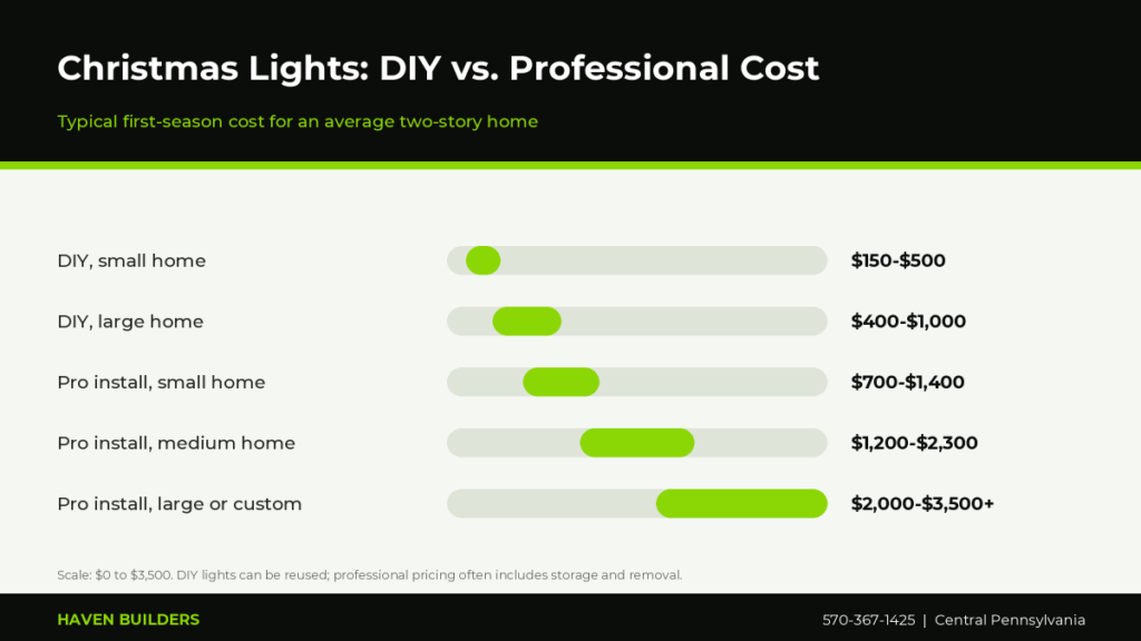 Bar chart comparing first-season cost of DIY Christmas lights versus professional Christmas light installation for small, medium and large homes