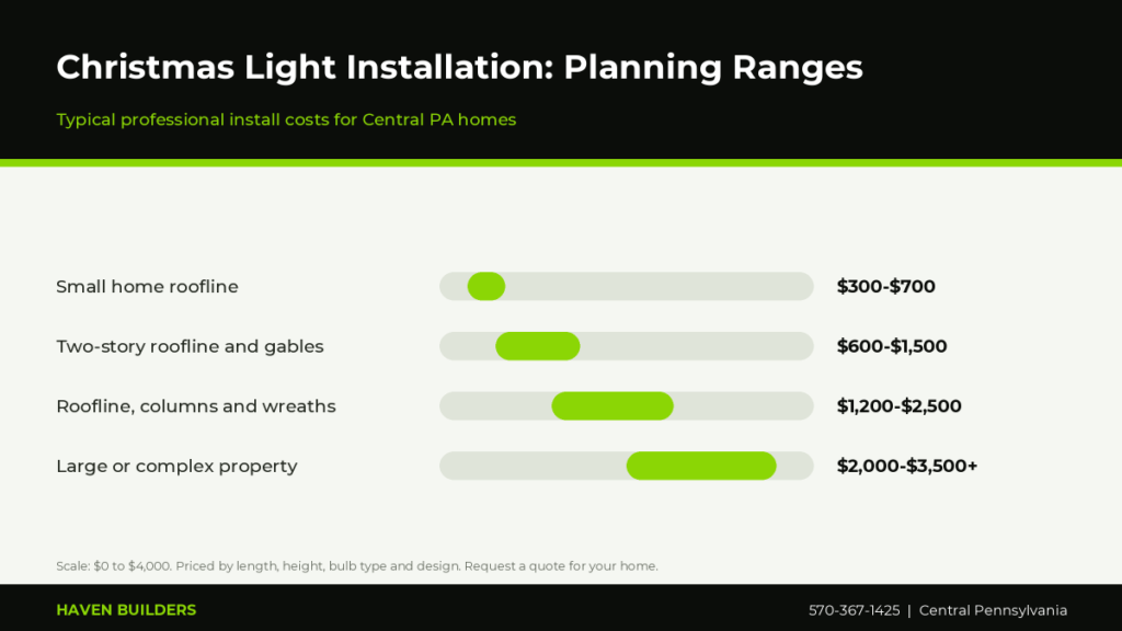 Bar chart of professional Christmas light installation planning ranges from a small roofline to a large complex property