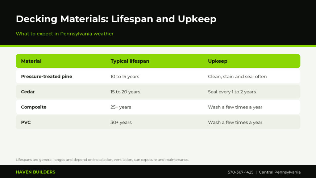 Comparison table of pressure-treated, cedar, composite and PVC decking lifespan and upkeep