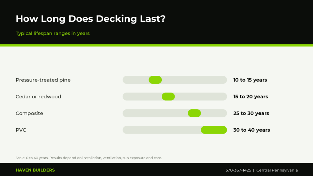 Bar chart of typical decking lifespan in years for pressure-treated pine, cedar, composite and PVC
