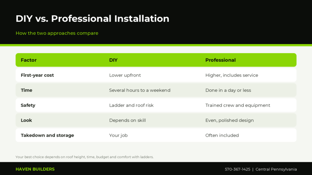 Table comparing DIY and professional Christmas light installation by cost, time, safety, quality and cleanup
