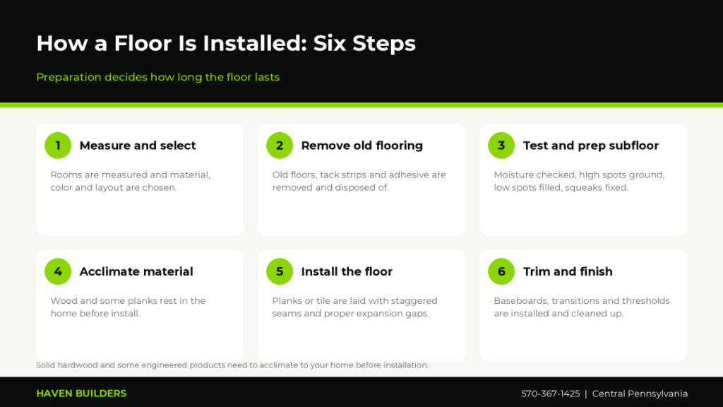 Six-step flooring installation process from measuring and moisture testing to subfloor prep, installation and trim