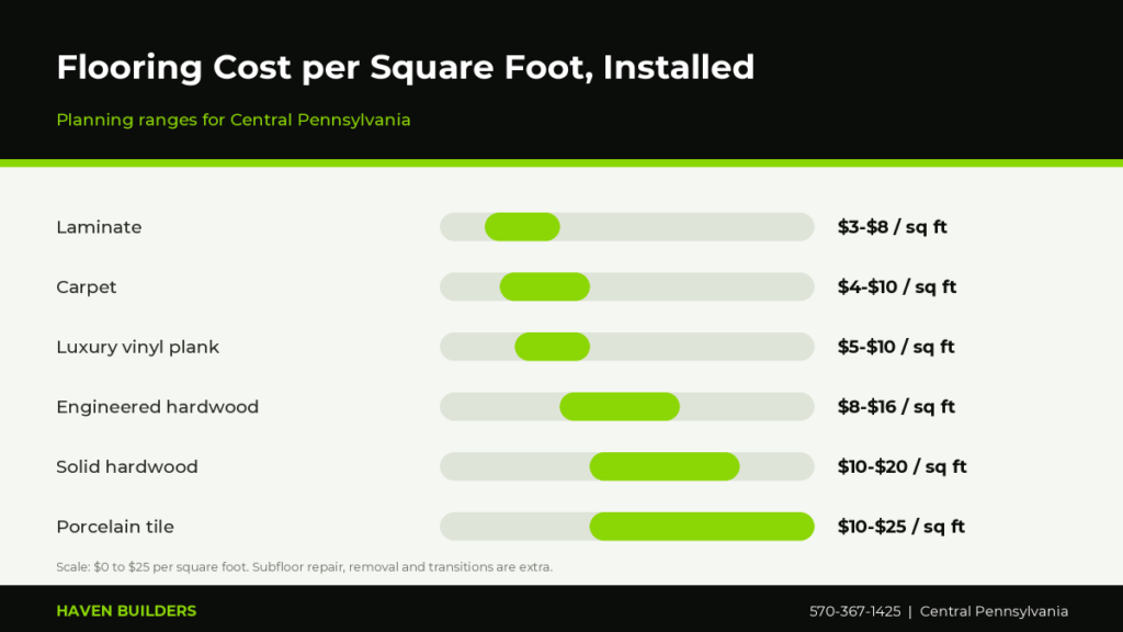 Bar chart of installed flooring cost per square foot for carpet, laminate, luxury vinyl plank, engineered hardwood, solid hardwood and porcelain tile