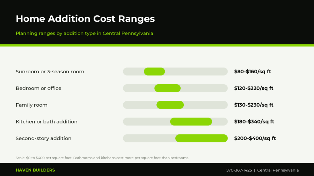 Bar chart of home addition cost per square foot ranges for sunroom, bedroom, family room, kitchen and second story additions