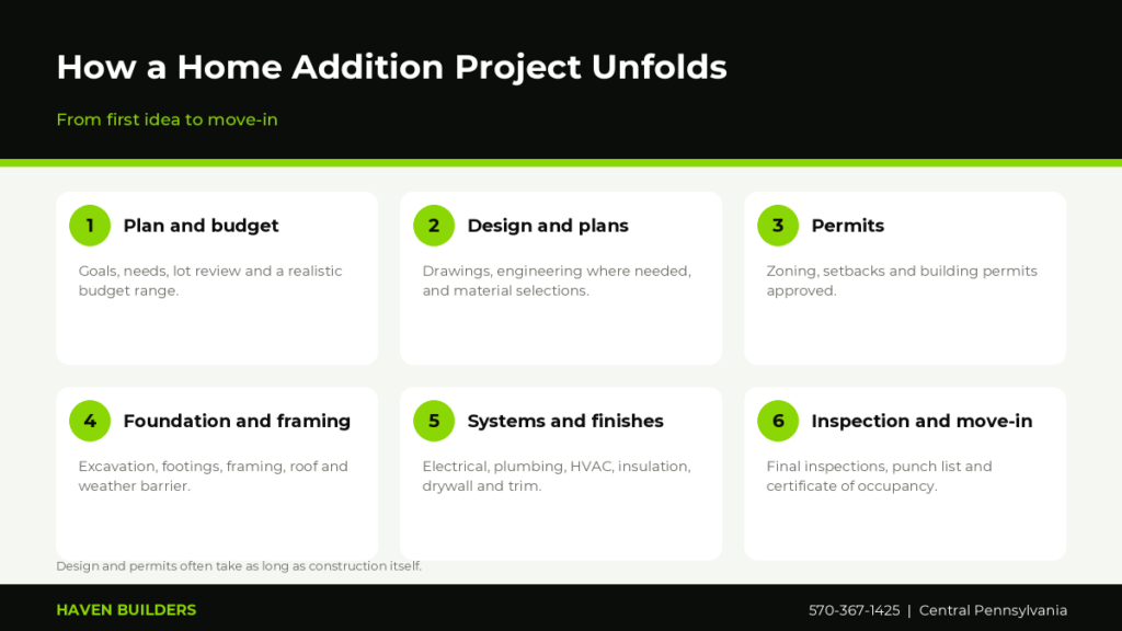 Six steps of a home addition project: planning, design, permits, foundation and framing, systems and finishes, final inspection