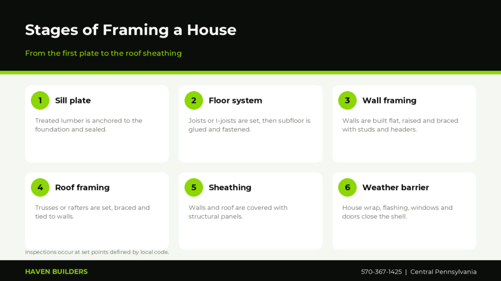 Six stages of framing a house: sill plate, floor system, wall framing, roof framing, sheathing and weather barrier