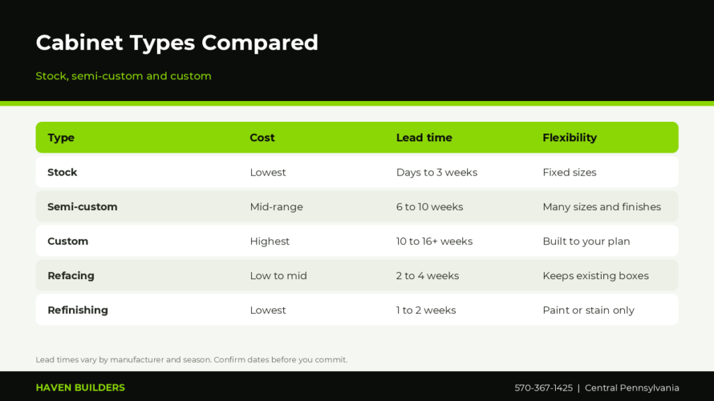 Table comparing stock, semi-custom and custom kitchen cabinets by cost, lead time, sizes and quality