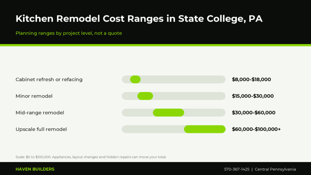 Bar chart of kitchen remodel cost ranges in State College PA from cabinet refresh to upscale full remodel