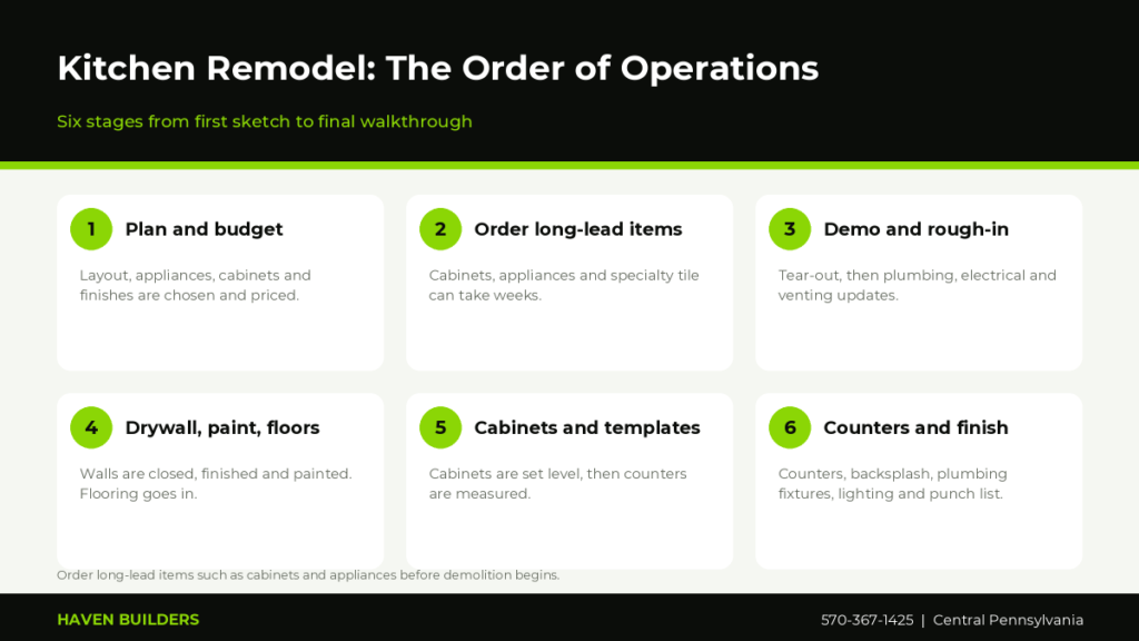 Six-stage kitchen remodel order of operations from planning and ordering to cabinets, countertops and final walkthrough