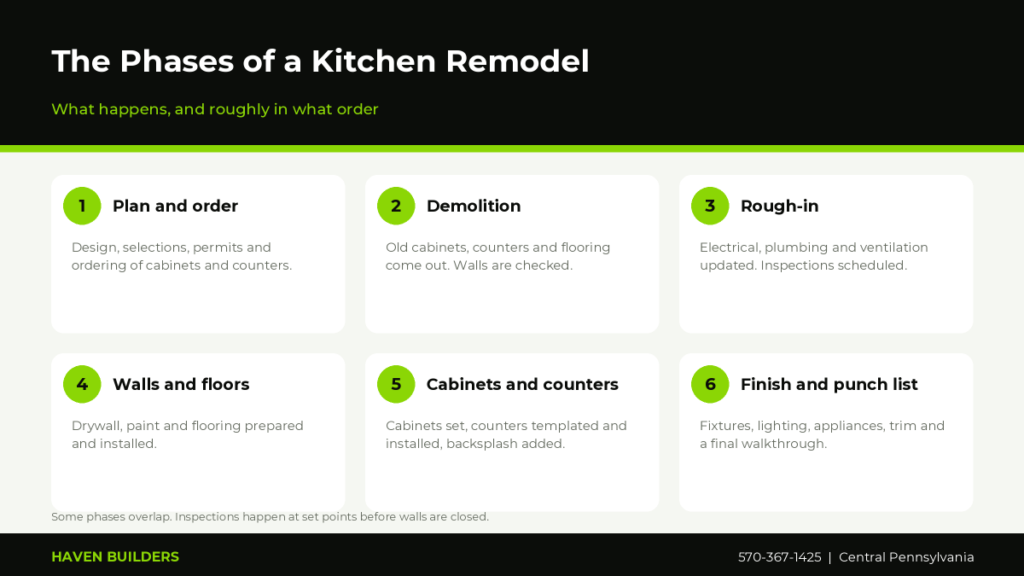 Six phases of a kitchen remodel from planning and ordering to demolition, rough-in, cabinets, counters and final punch list
