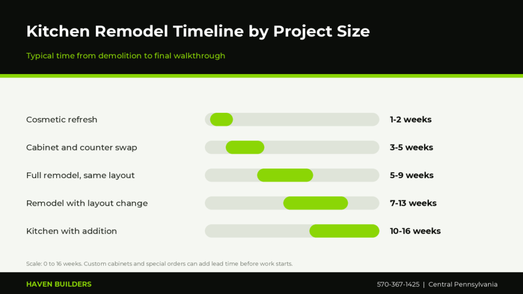 Bar chart of kitchen remodel timelines in weeks from a cosmetic refresh to a full gut renovation with layout changes