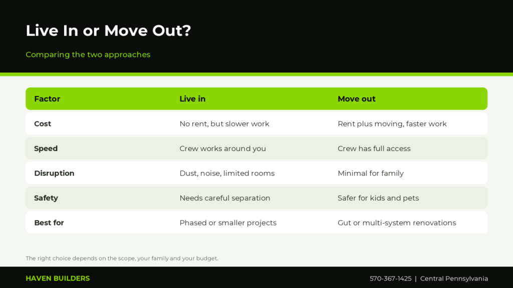 Table comparing living in the home versus moving out during a whole-home renovation by cost, speed, disruption and safety