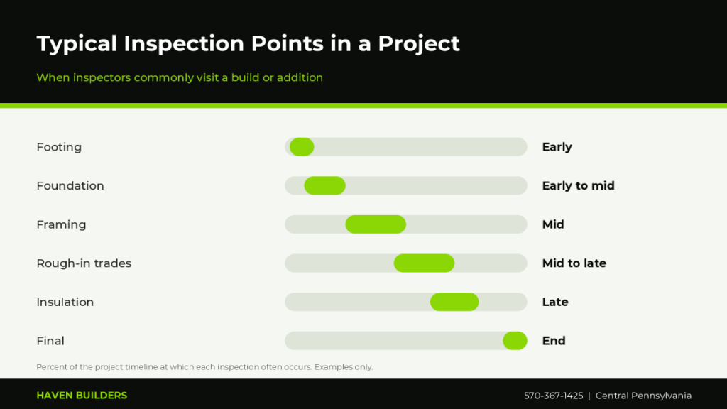Bar chart showing typical inspection points during a building project including footing, foundation, framing, rough-in, insulation and final
