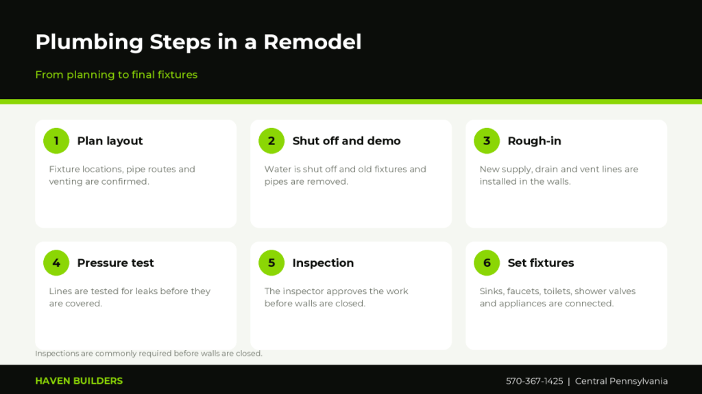 Six plumbing steps in a remodel: planning, shutoff and demolition, rough-in, pressure test, inspection and fixture installation
