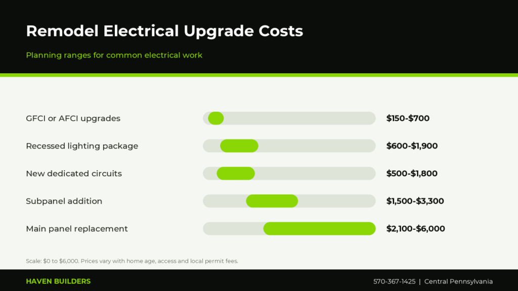 Bar chart of electrical upgrade cost ranges for a remodel including GFCI outlets, recessed lighting, new circuits, subpanel and panel replacement