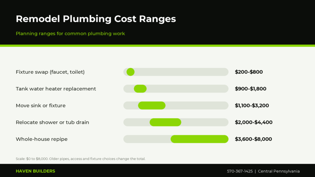 Bar chart of remodel plumbing cost ranges including fixture swaps, water heater, moving a sink, relocating a drain and repiping