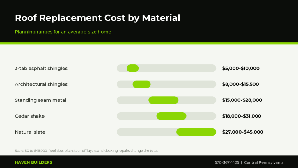 Bar chart of roof replacement cost ranges by material including asphalt shingles, architectural shingles, metal, slate and cedar