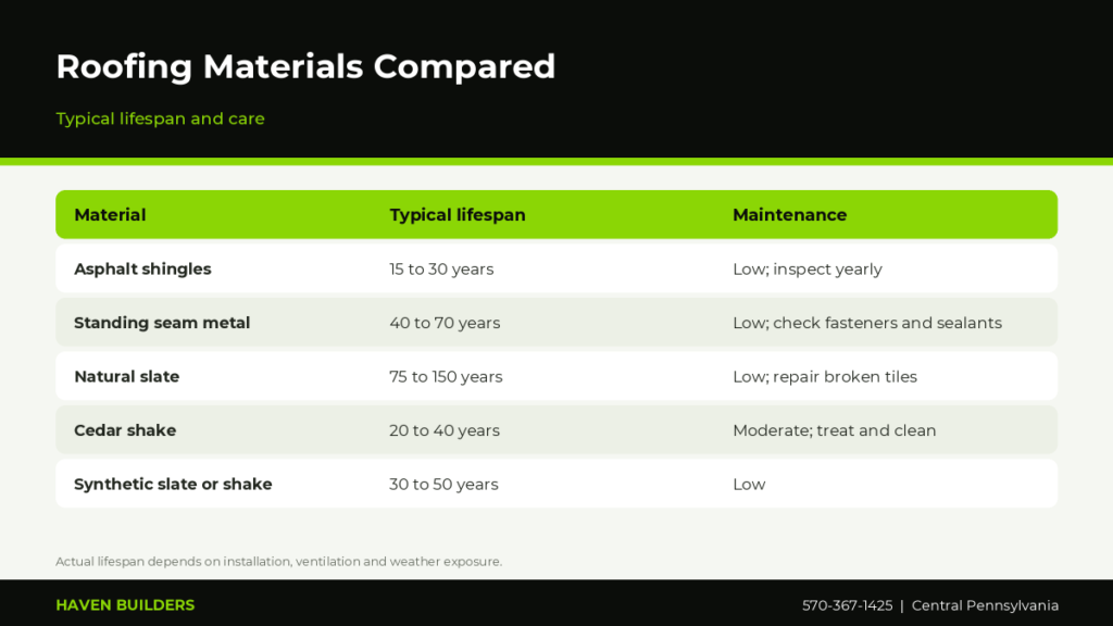 Table comparing asphalt shingles, metal, slate and cedar roofing by typical lifespan, snow performance and maintenance needs