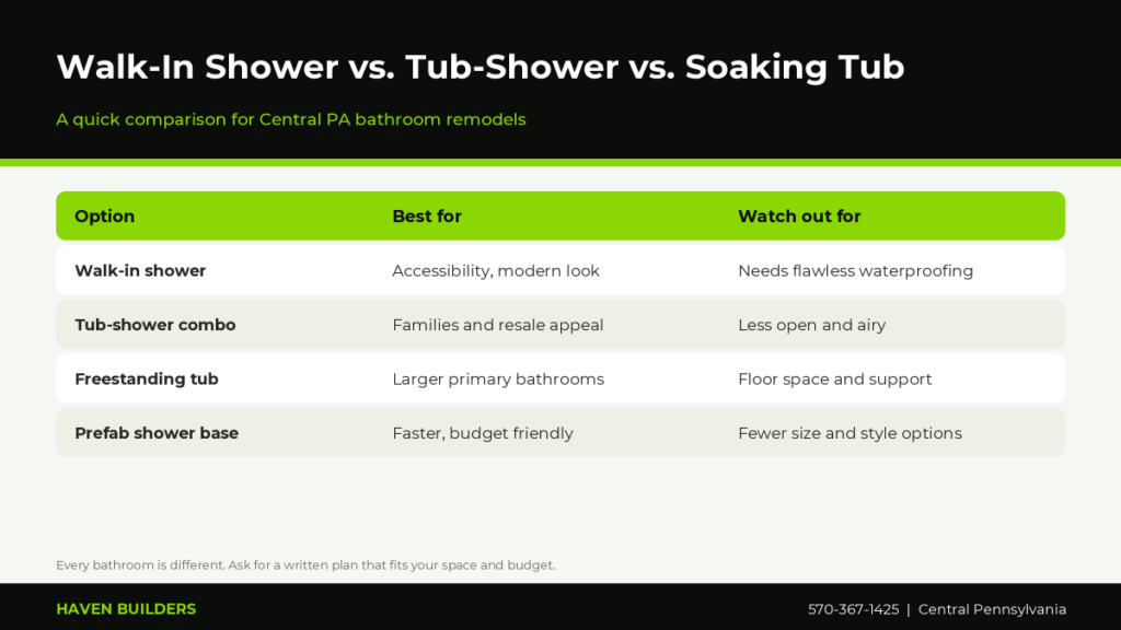 Comparison table of walk-in shower, tub-shower combo and freestanding tub options for a bathroom remodel