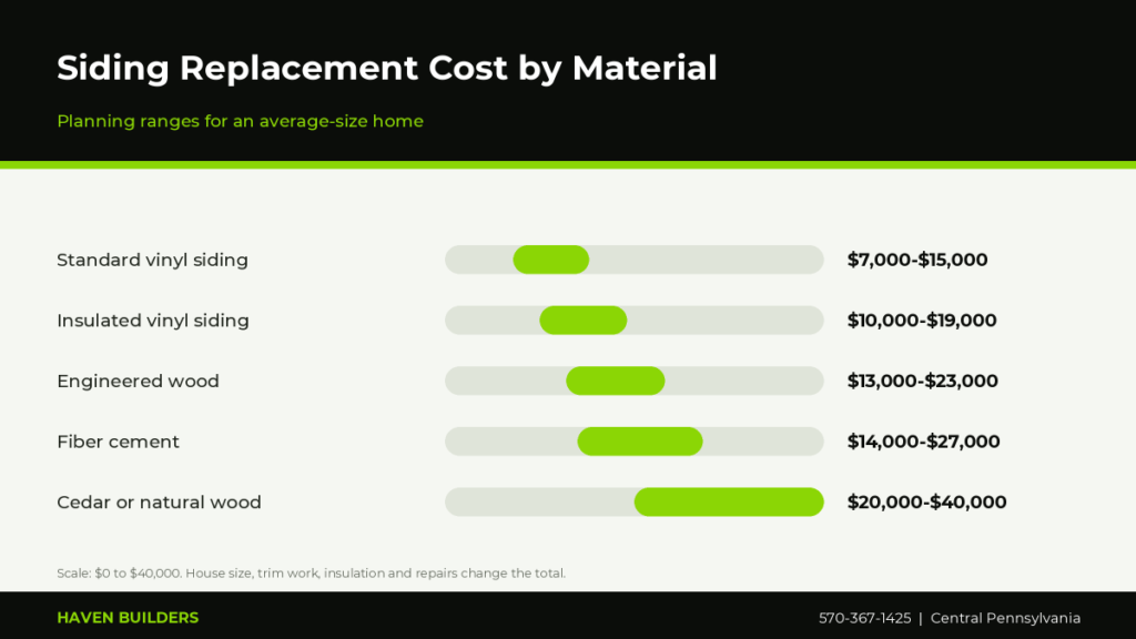Bar chart of siding replacement cost ranges by material including vinyl, insulated vinyl, fiber cement, engineered wood and cedar