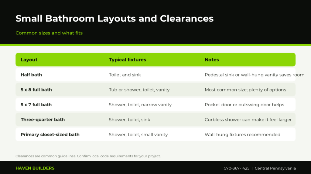 Table of small bathroom layouts including half bath, 5 by 8 full bath and 5 by 7 bath with typical fixtures and clearance notes