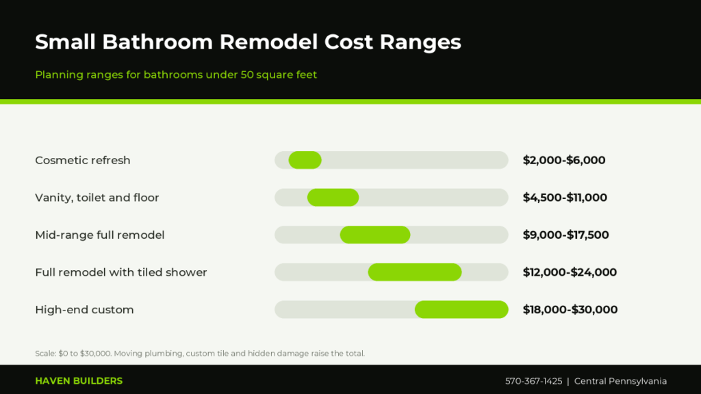 Bar chart of small bathroom remodel cost ranges from a cosmetic refresh to a full gut renovation with tiled shower