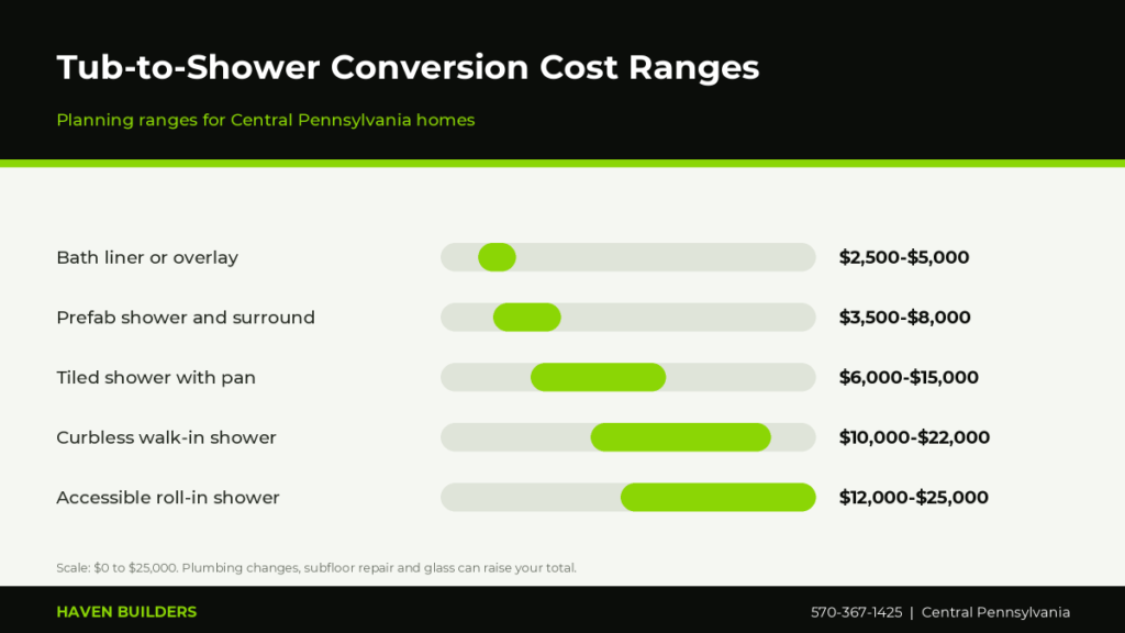 Bar chart of tub-to-shower conversion cost ranges from a prefab shower insert to a custom curbless tiled shower