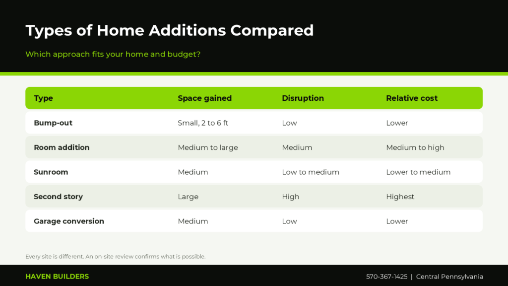 Table comparing bump-out, room addition, sunroom and second-story addition by space gained, disruption and relative cost