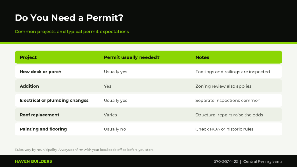 Table of common remodeling projects and whether a building permit is typically needed including decks, roofing, electrical, plumbing and painting