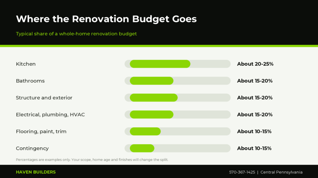 Bar chart of a typical whole-home renovation budget breakdown including kitchen, bathrooms, structure, mechanical systems, flooring and contingency