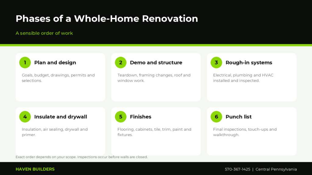 Six phases of a whole-home renovation: planning, demolition and structure, rough-in systems, insulation and drywall, finishes and final punch list